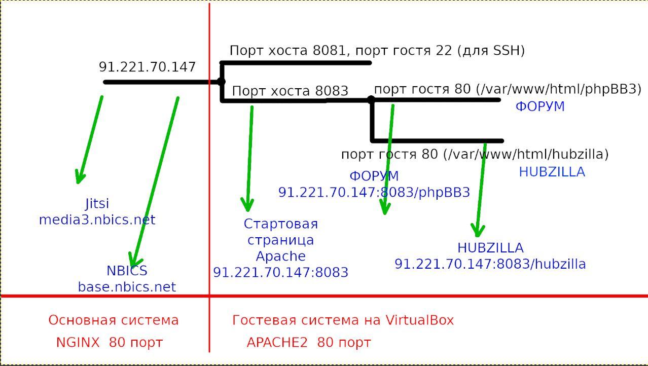 Адреса хоста и гостя в VirtualBOX.jpg